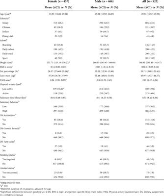 Lifestyle indices of body composition and obesity risk and prevalence among multi-ethnic adolescents in Malaysia